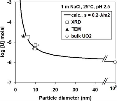 Solids, colloids, and the hydrolysis of tetravalent uranium in chloride media